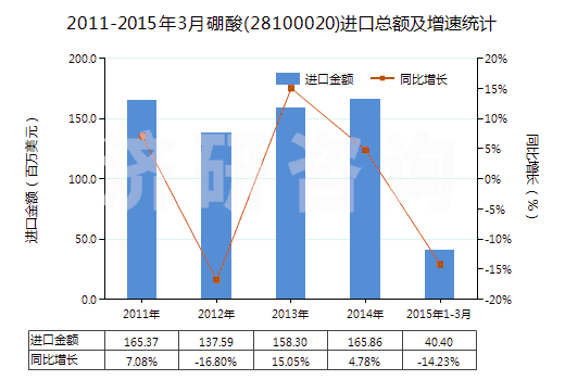 2011-2015年3月硼酸(28100020)進(jìn)口總額及增速統(tǒng)計 2011-2015年3月硼酸(28100020)進(jìn)口總額及增速統(tǒng)計